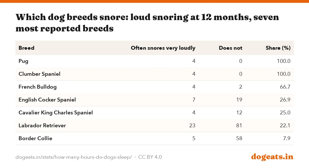Which dog breeds snore: loud snoring at 12 months, seven most reported breeds