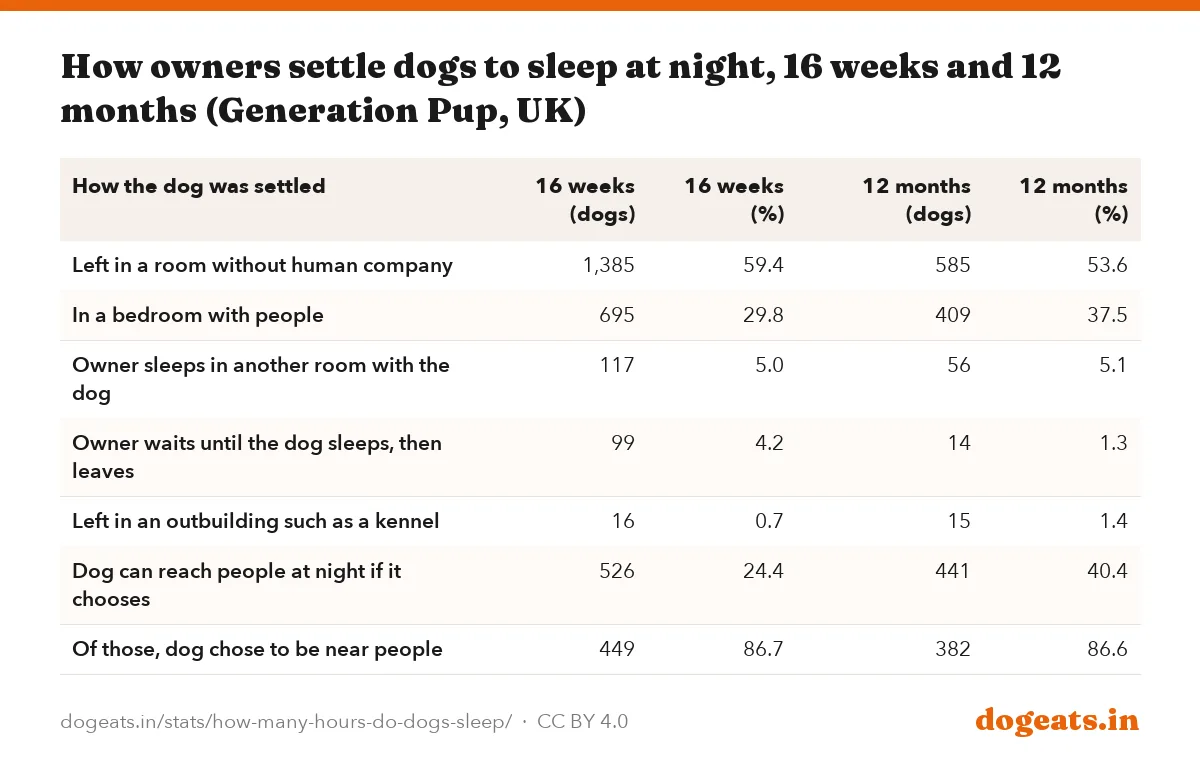How owners settle dogs to sleep at night, 16 weeks and 12 months (Generation Pup, UK)