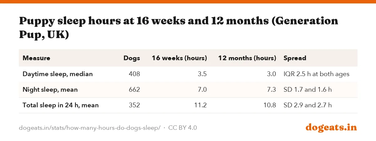 Puppy sleep hours at 16 weeks and 12 months (Generation Pup, UK)