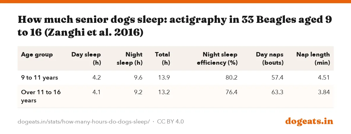 How much senior dogs sleep: actigraphy in 33 Beagles aged 9 to 16 (Zanghi et al. 2016)