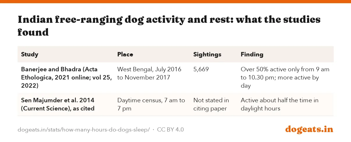 Indian free-ranging dog activity and rest: what the studies found