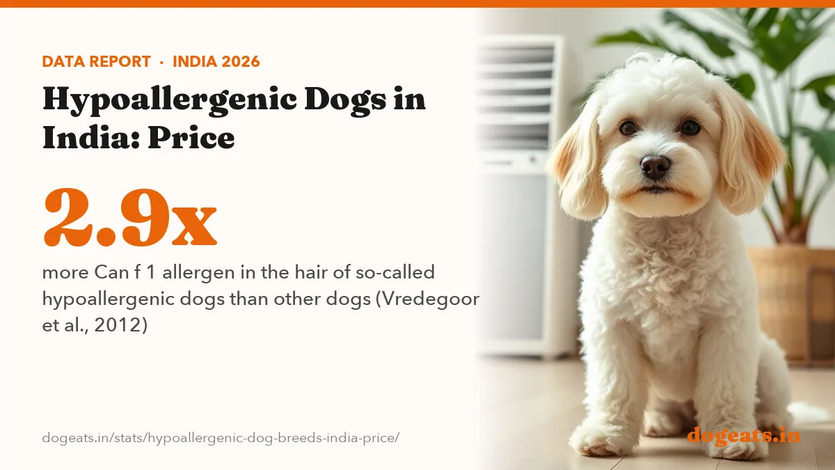 2.9x more Can f 1 allergen in the hair of so-called hypoallergenic dogs than other dogs (Vredegoor et al., 2012)