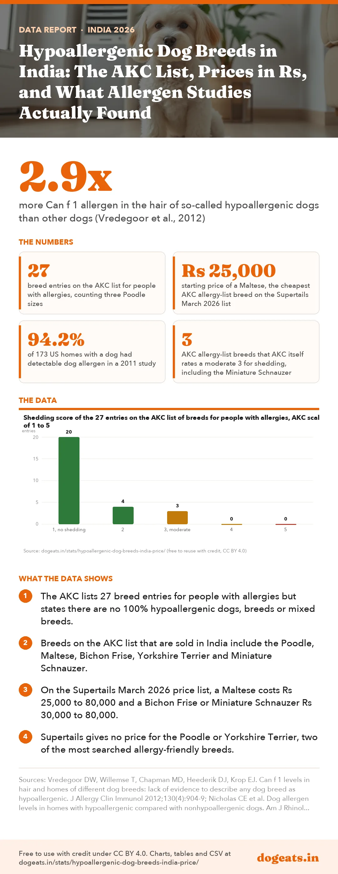 Infographic: Hypoallergenic Dog Breeds in India: The AKC List, Prices in Rs, and What Allergen Studies Actually Found