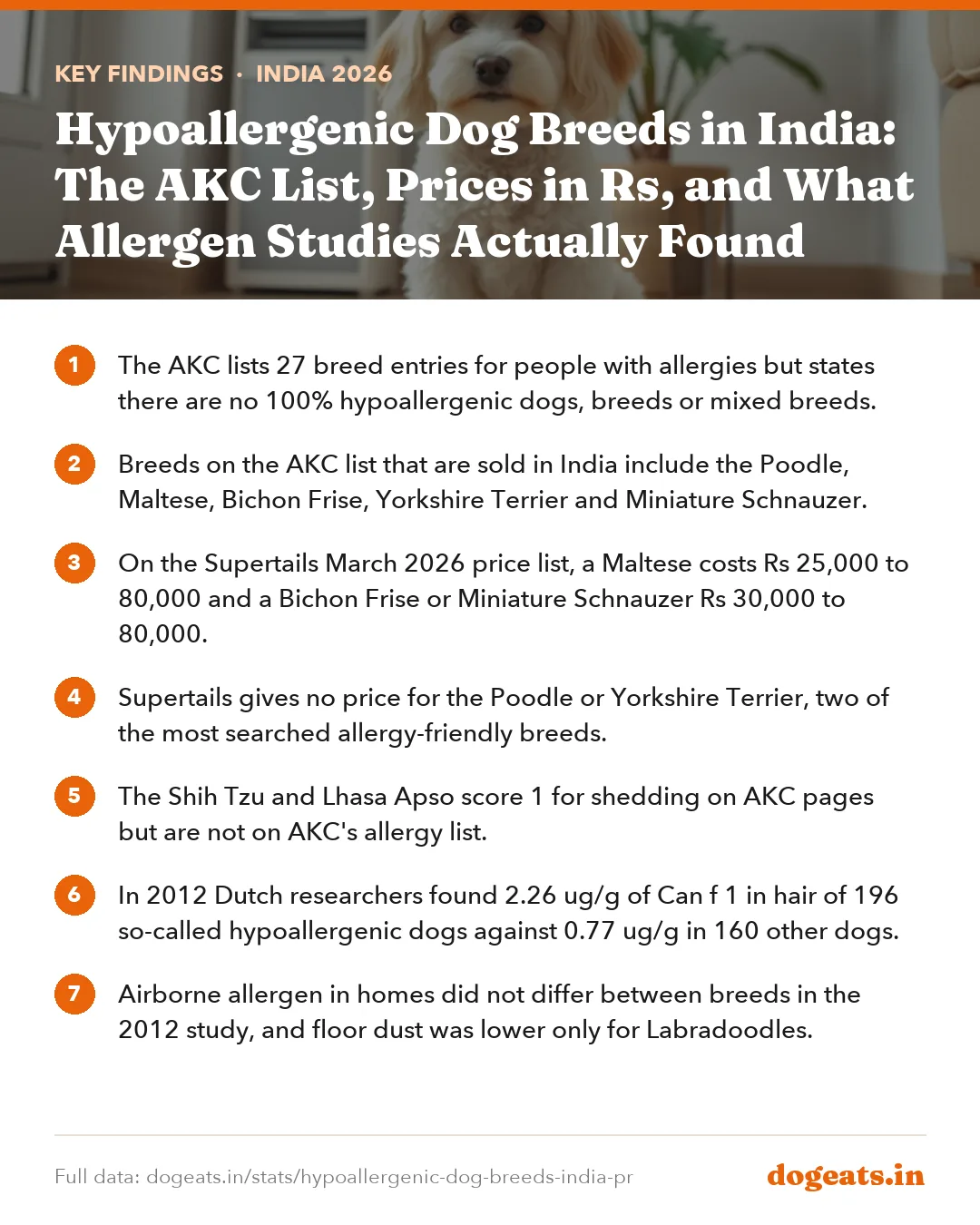 Key findings: Hypoallergenic Dog Breeds in India: The AKC List, Prices in Rs, and What Allergen Studies Actually Found