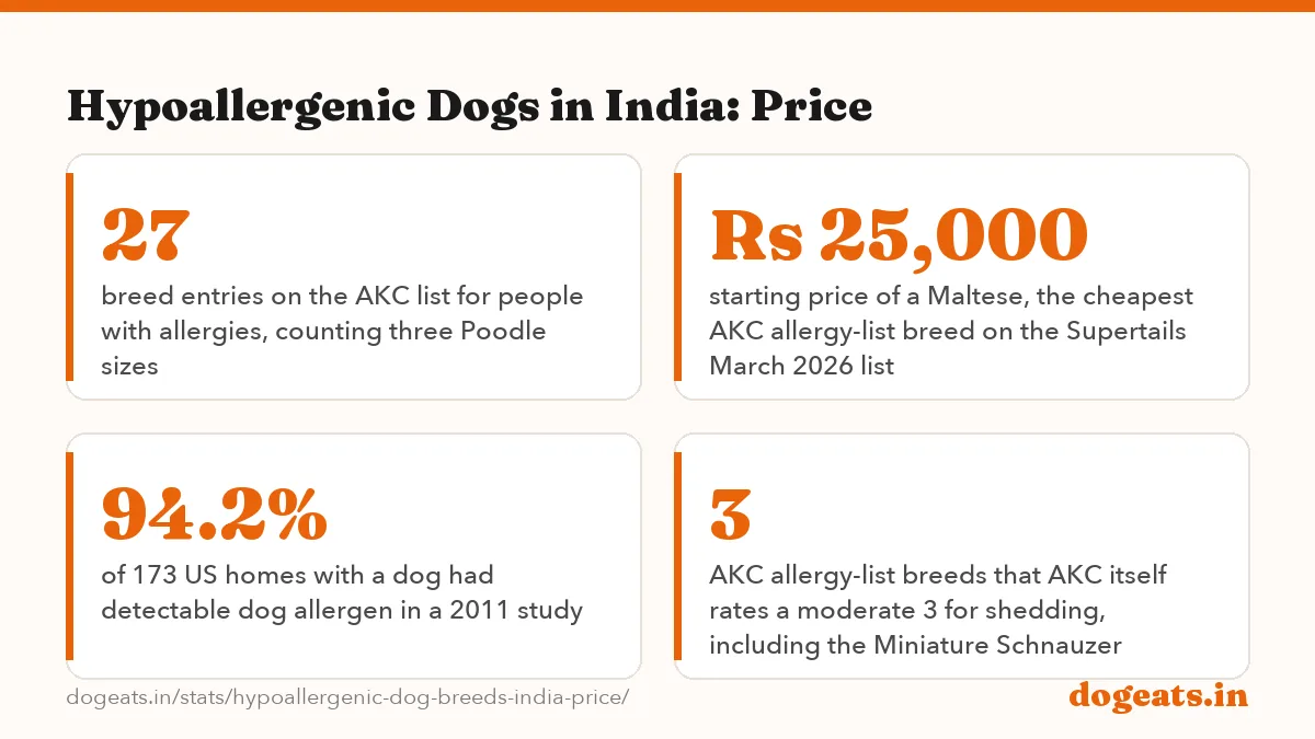Hypoallergenic Dogs in India: Price: 2.9x more Can f 1 allergen in the hair of so-called hypoallergenic dogs than other dogs (Vredegoor