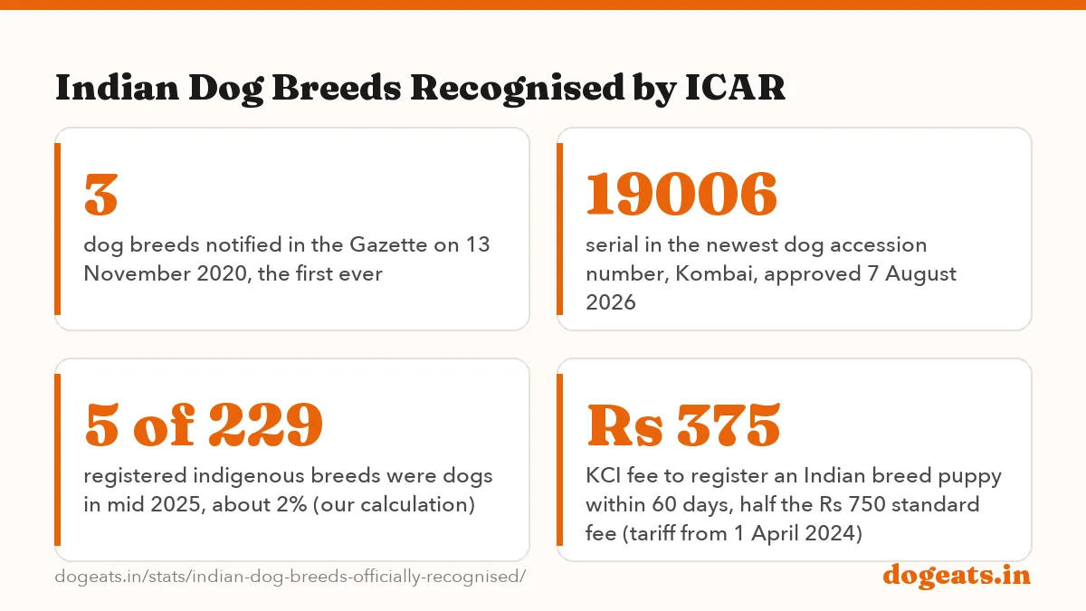 Indian Dog Breeds Recognised by ICAR: 6 Indian dog breeds on the ICAR-NBAGR breed register, October 2026