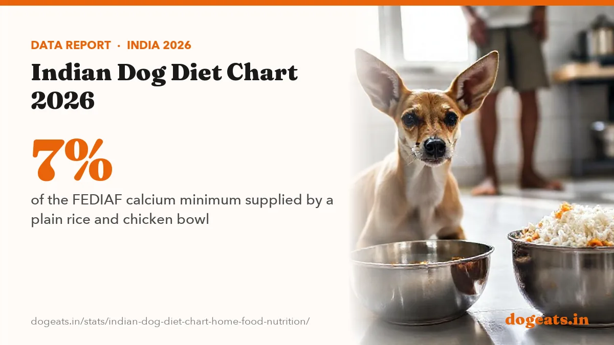 7% of the FEDIAF calcium minimum supplied by a plain rice and chicken bowl