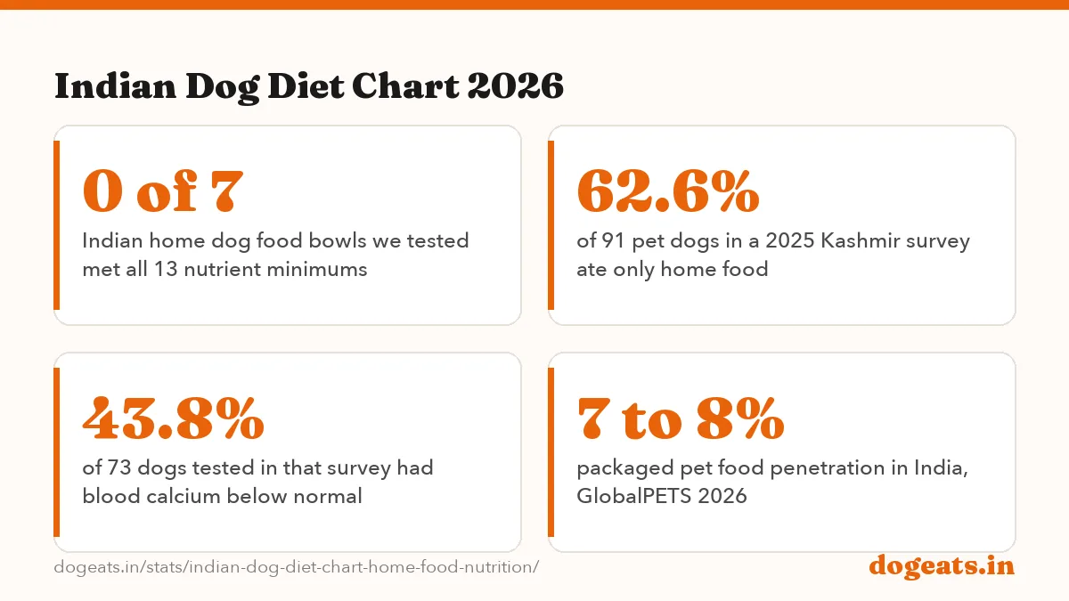 Indian Dog Diet Chart 2026: 7% of the FEDIAF calcium minimum supplied by a plain rice and chicken bowl