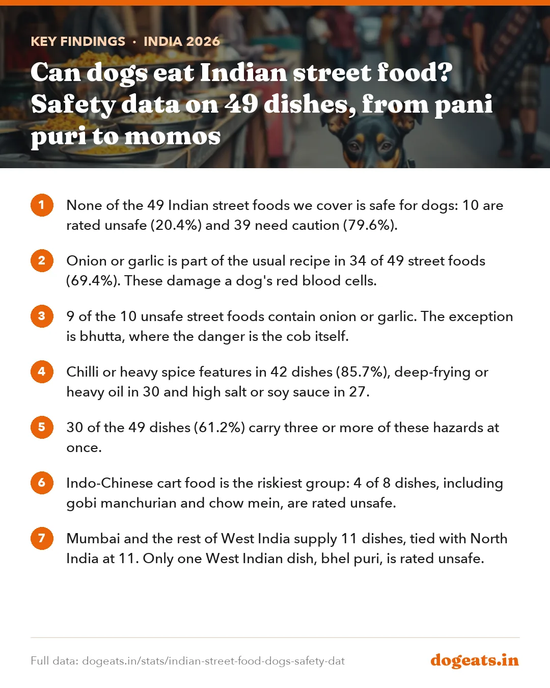 Key findings: Can dogs eat Indian street food? Safety data on 49 dishes, from pani puri to momos