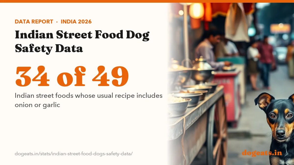 34 of 49 Indian street foods whose usual recipe includes onion or garlic