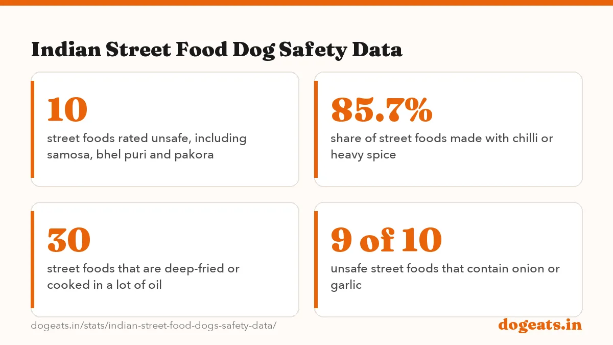 Indian Street Food Dog Safety Data: the numbers