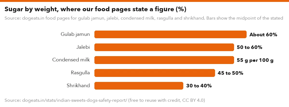 Sugar by weight, where our food pages state a figure (%)