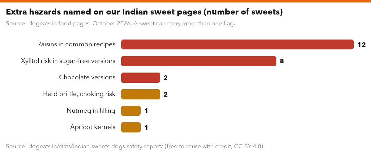 Extra hazards named on our Indian sweet pages (number of sweets)