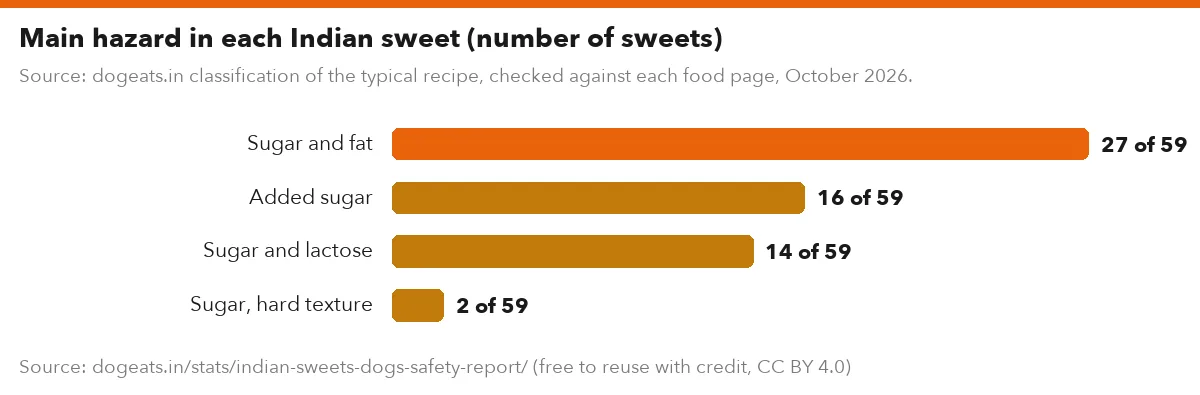 Main hazard in each Indian sweet (number of sweets)
