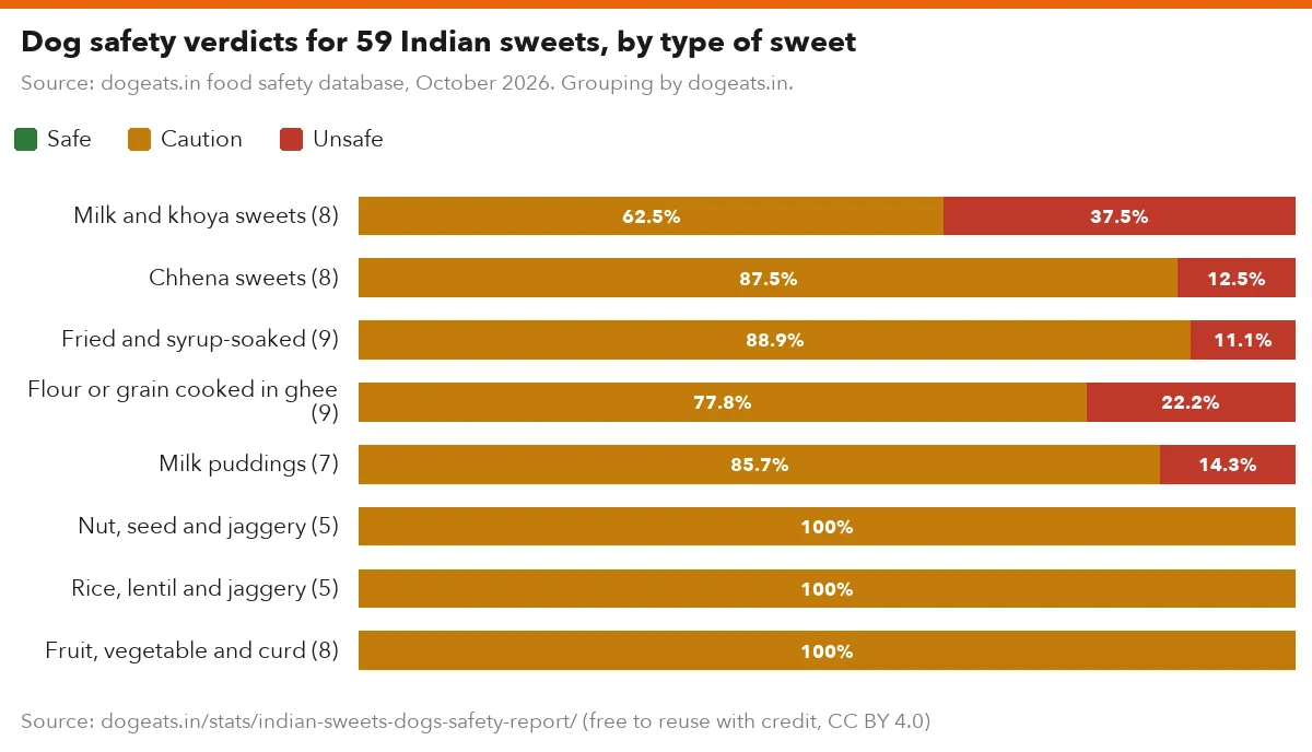 Dog safety verdicts for 59 Indian sweets, by type of sweet