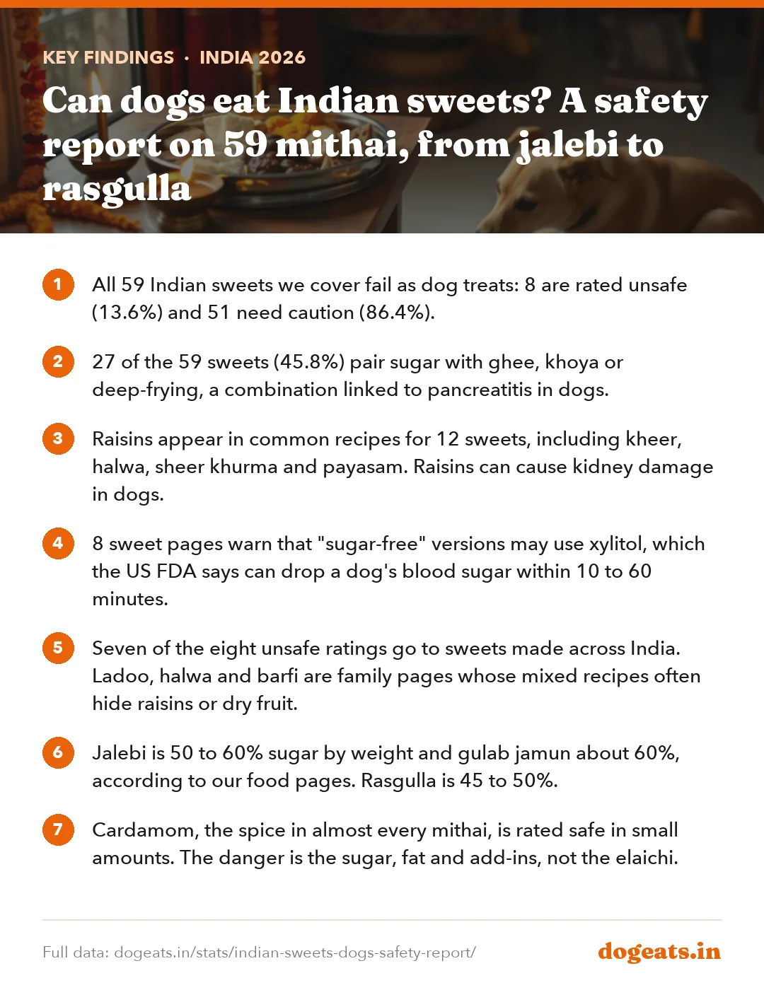 Key findings: Can dogs eat Indian sweets? A safety report on 59 mithai, from jalebi to rasgulla