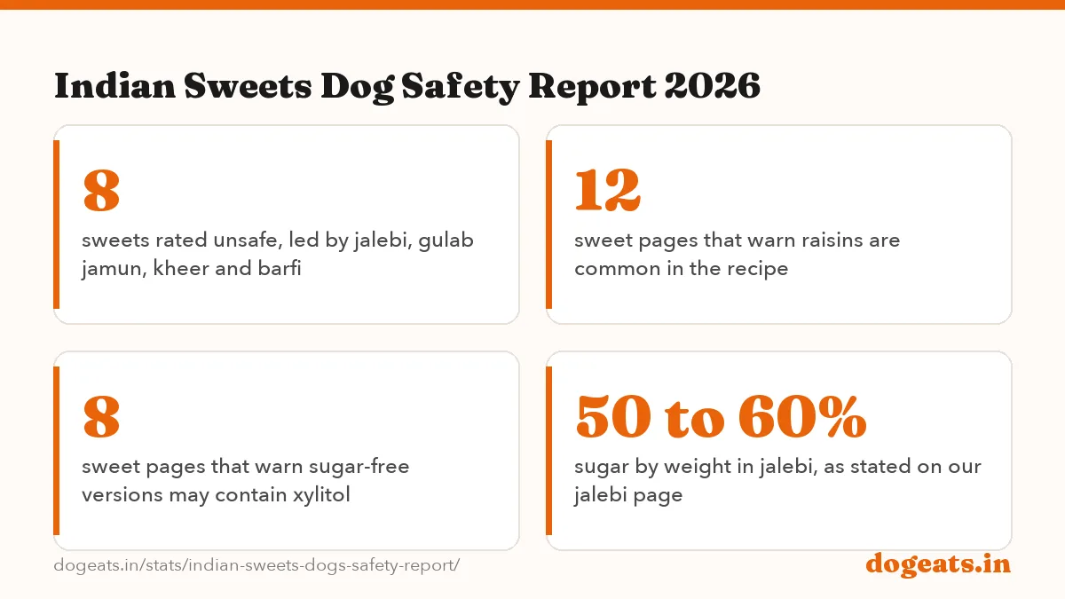 Indian Sweets Dog Safety Report 2026: the numbers