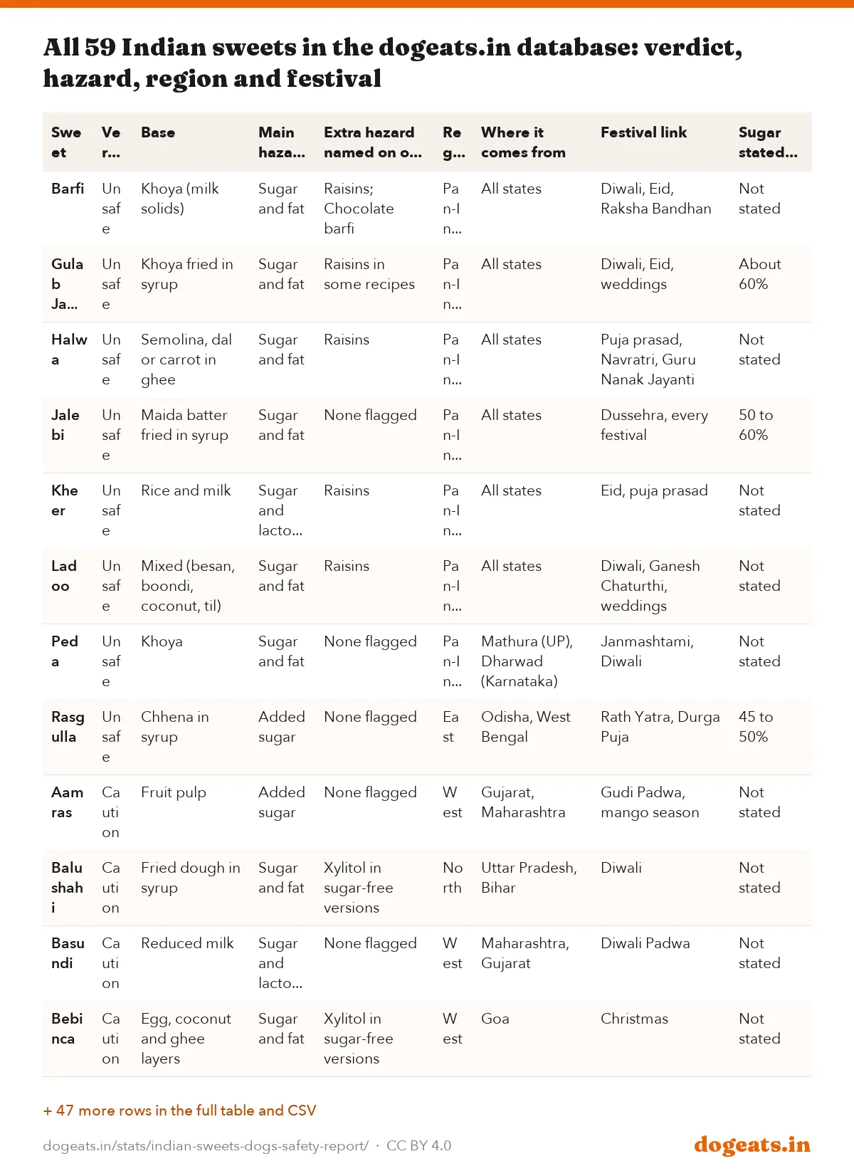 All 59 Indian sweets in the dogeats.in database: verdict, hazard, region and festival