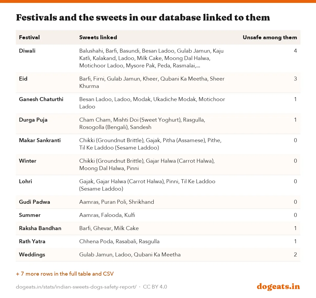 Festivals and the sweets in our database linked to them
