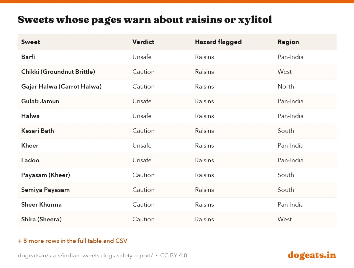 Sweets whose pages warn about raisins or xylitol