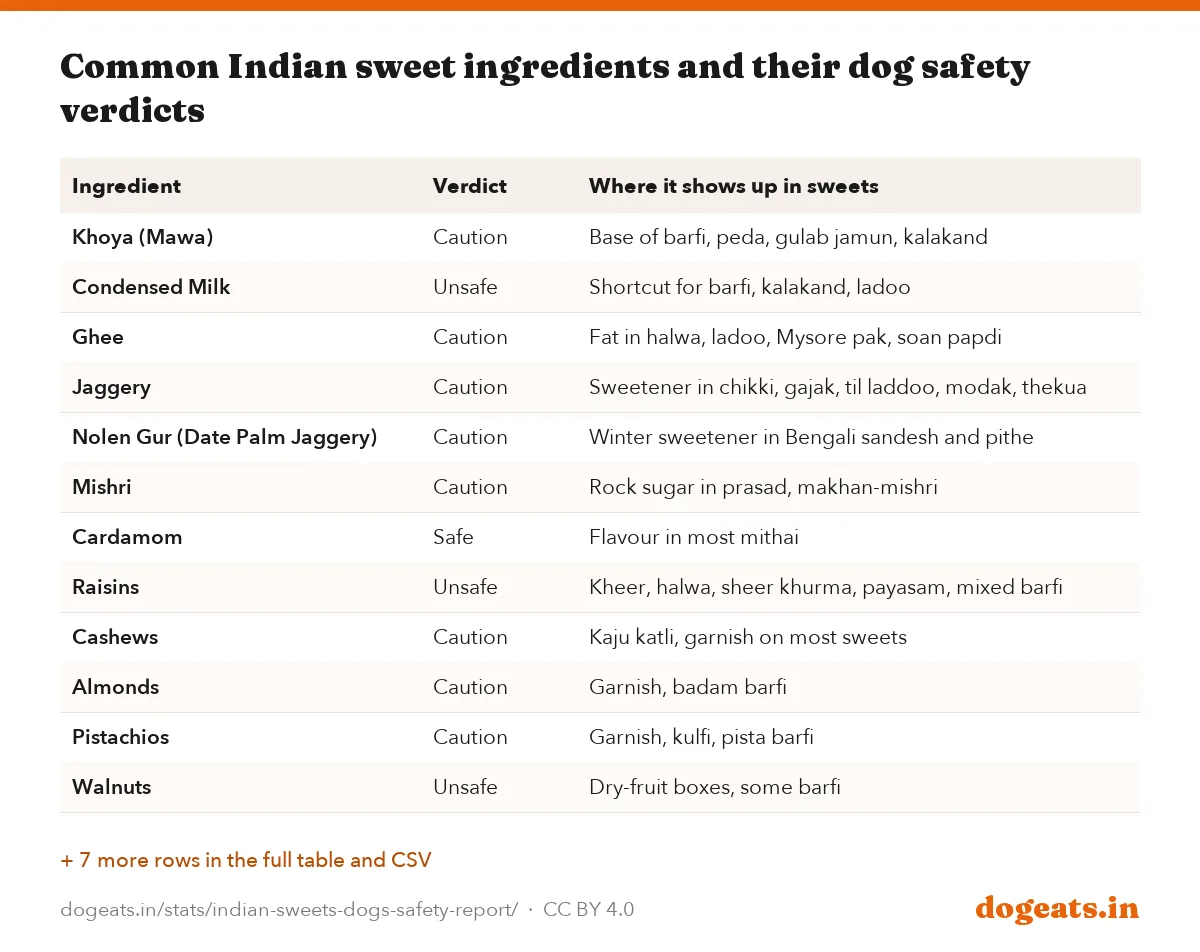 Common Indian sweet ingredients and their dog safety verdicts