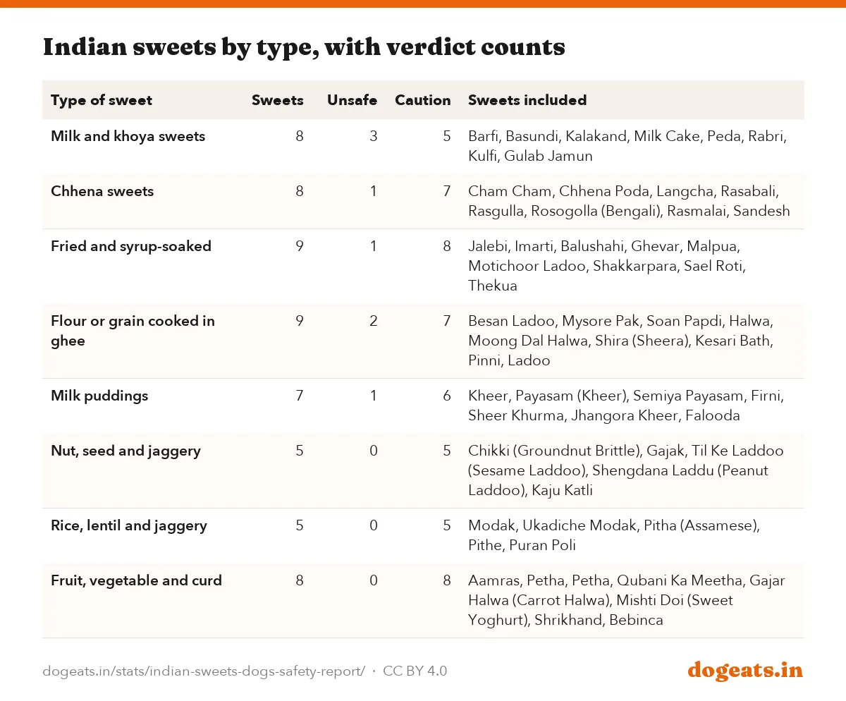 Indian sweets by type, with verdict counts