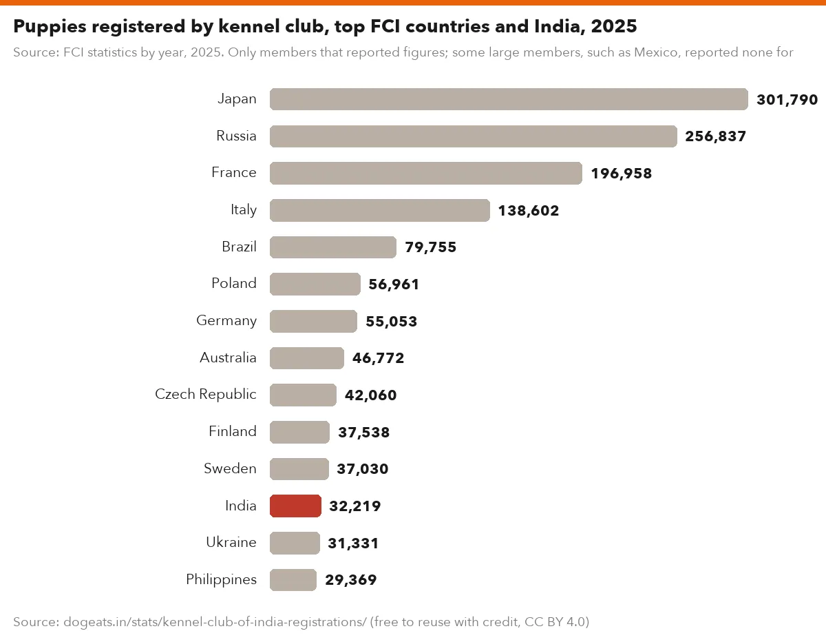 Puppies registered by kennel club, top FCI countries and India, 2025