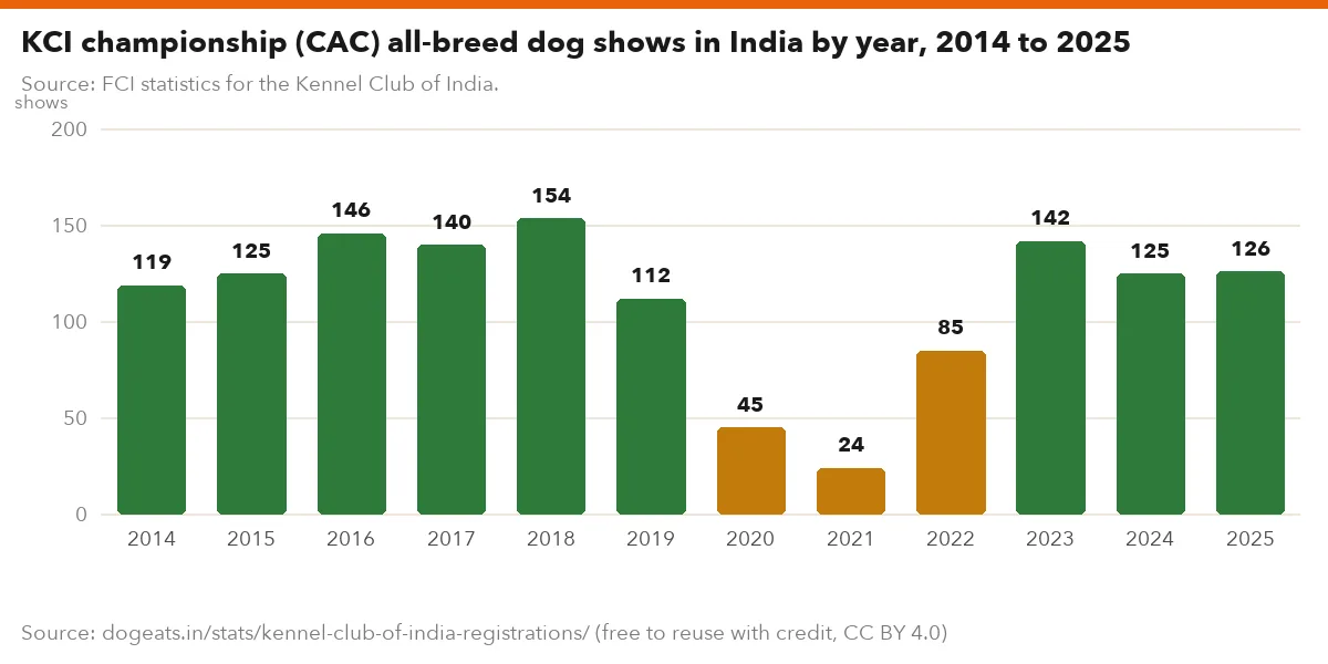 KCI championship (CAC) all-breed dog shows in India by year, 2014 to 2025