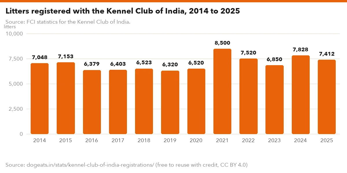 Litters registered with the Kennel Club of India, 2014 to 2025