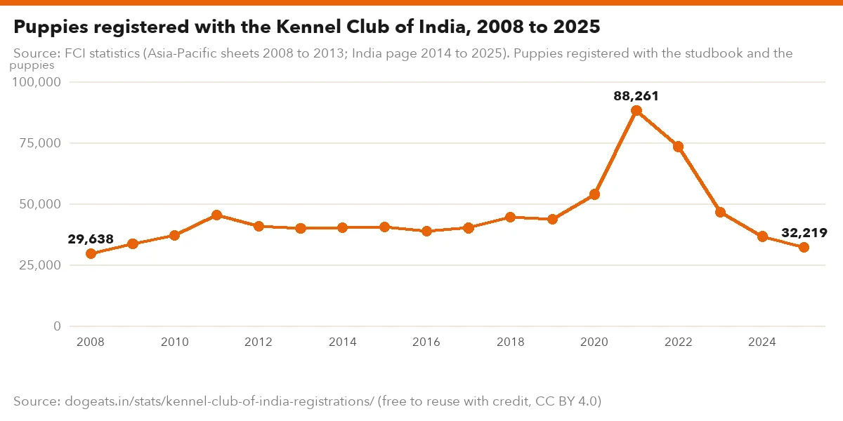 Puppies registered with the Kennel Club of India, 2008 to 2025