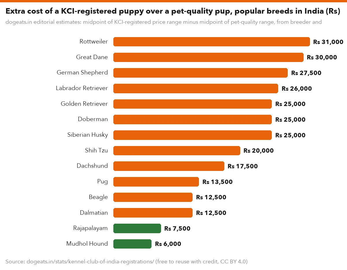 Extra cost of a KCI-registered puppy over a pet-quality pup, popular breeds in India (Rs)