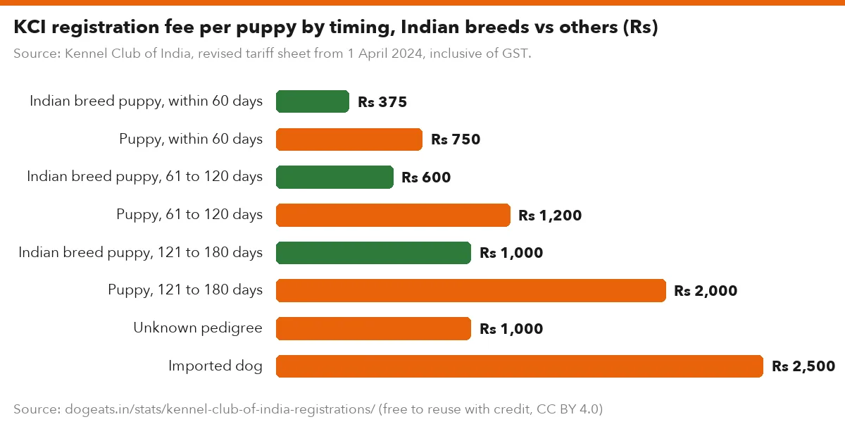 KCI registration fee per puppy by timing, Indian breeds vs others (Rs)