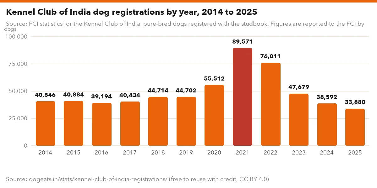 Kennel Club of India dog registrations by year, 2014 to 2025