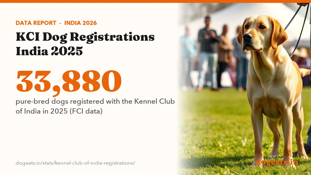 33,880 pure-bred dogs registered with the Kennel Club of India in 2025 (FCI data)