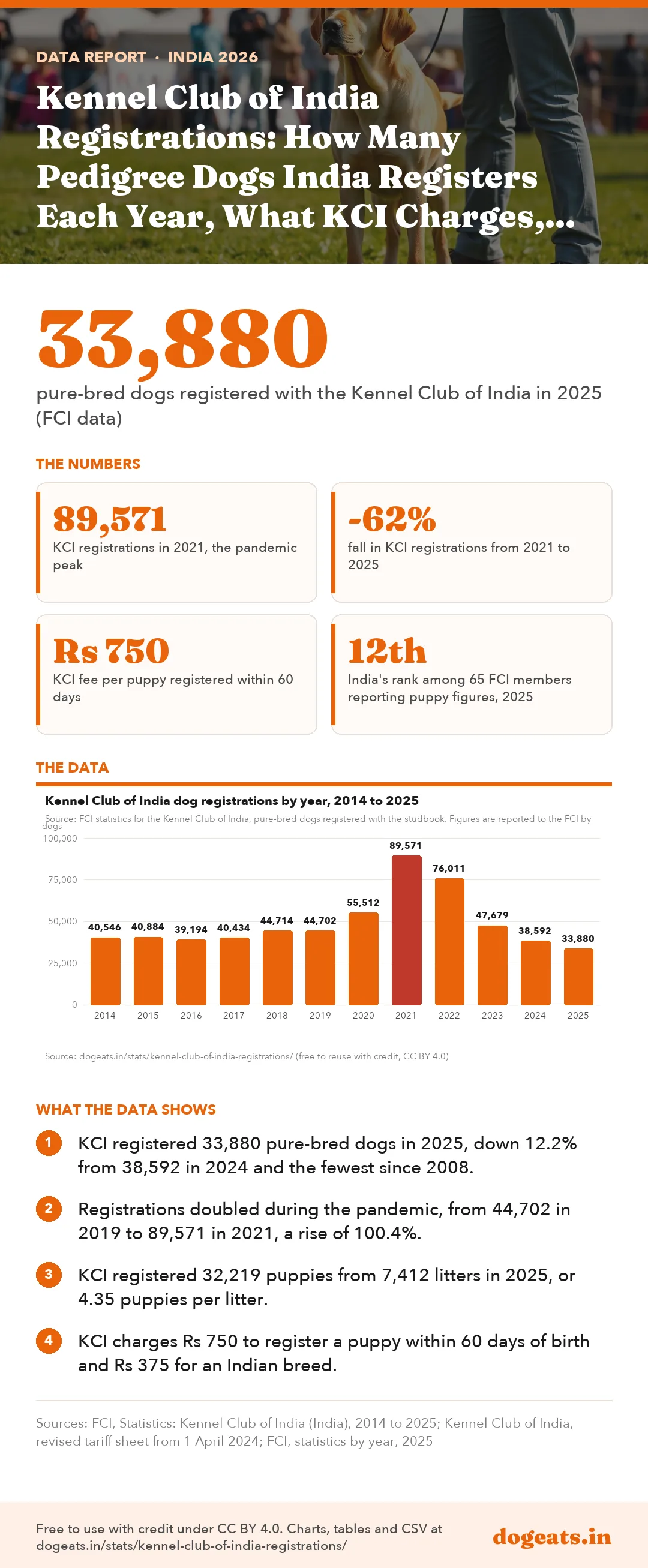 Infographic: Kennel Club of India Registrations: How Many Pedigree Dogs India Registers Each Year, What KCI Charges, and What It Does Not Publish by Breed