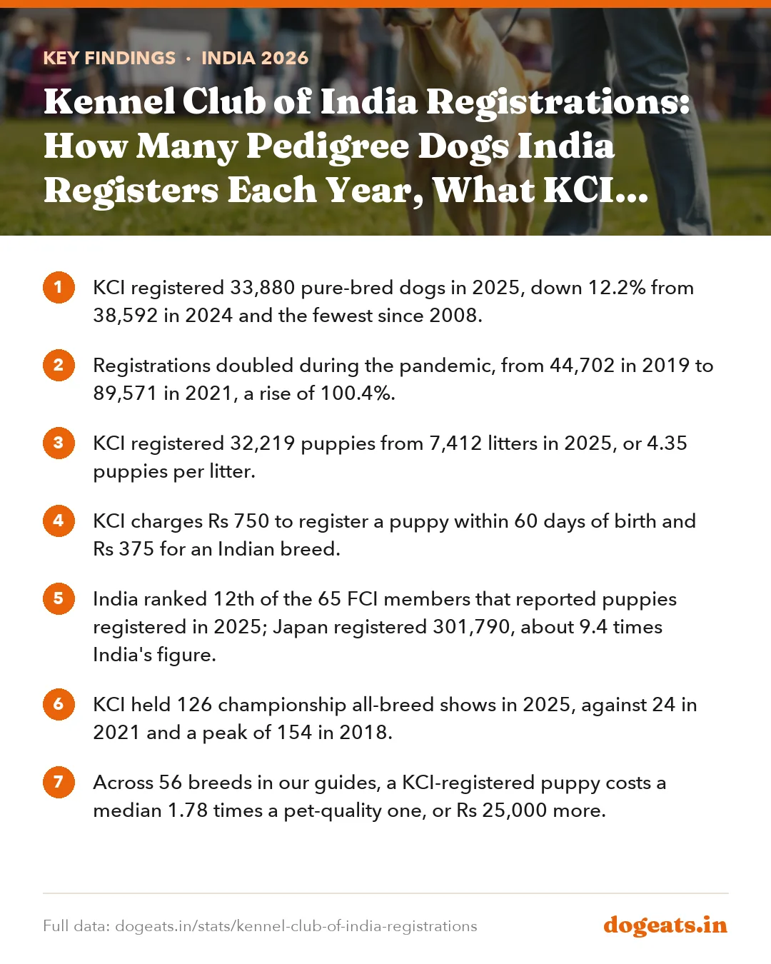Key findings: Kennel Club of India Registrations: How Many Pedigree Dogs India Registers Each Year, What KCI Charges, and What It Does Not Publish by Breed