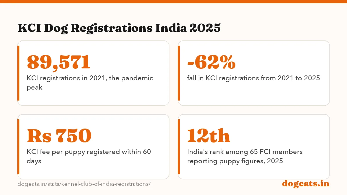 KCI Dog Registrations India 2025: the numbers
