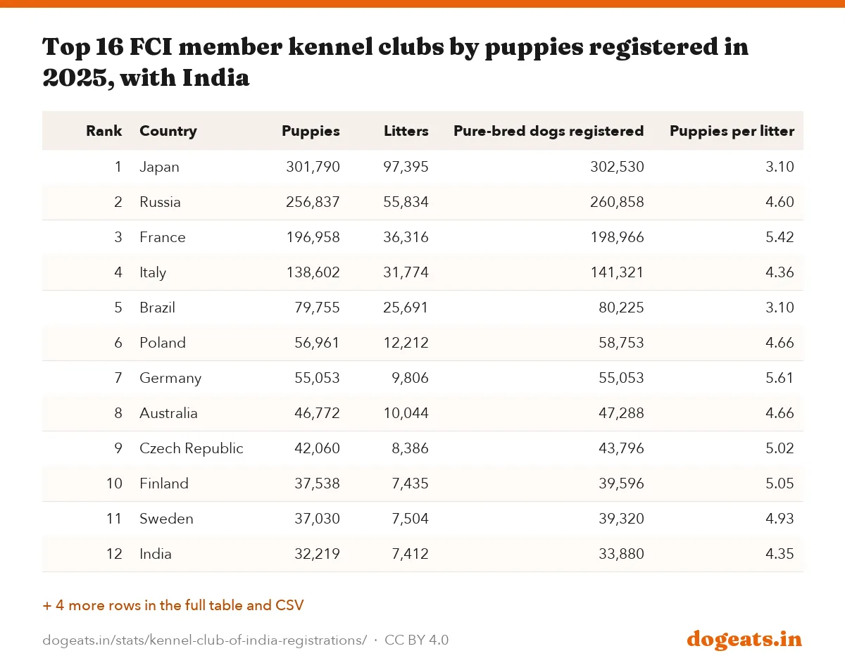 Top 16 FCI member kennel clubs by puppies registered in 2025, with India