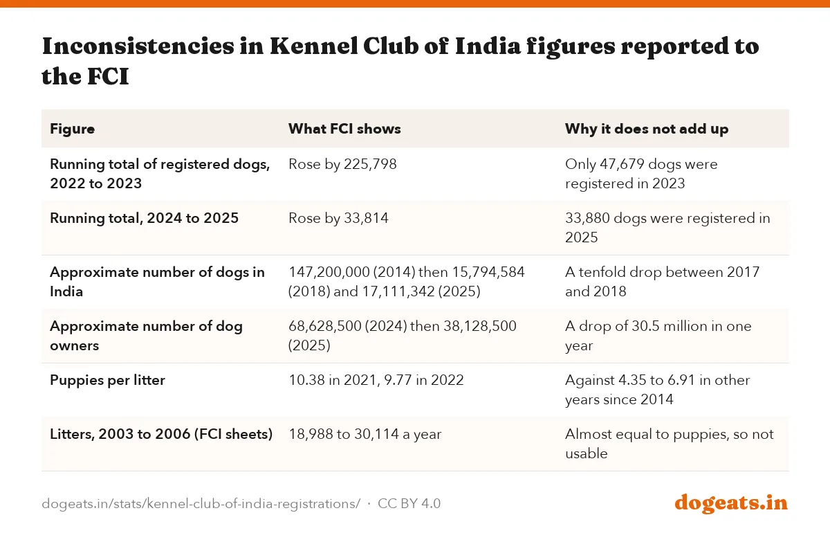 Inconsistencies in Kennel Club of India figures reported to the FCI