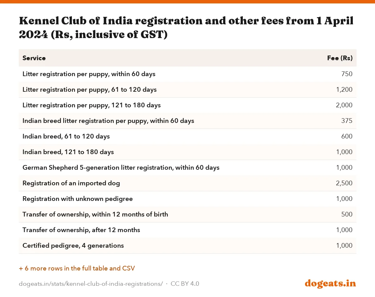 Kennel Club of India registration and other fees from 1 April 2024 (Rs, inclusive of GST)