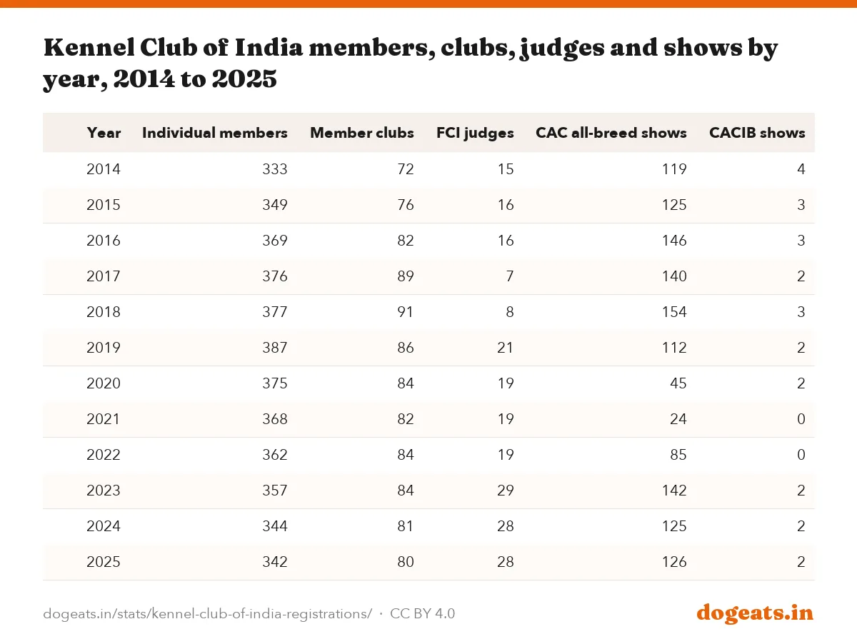 Kennel Club of India members, clubs, judges and shows by year, 2014 to 2025