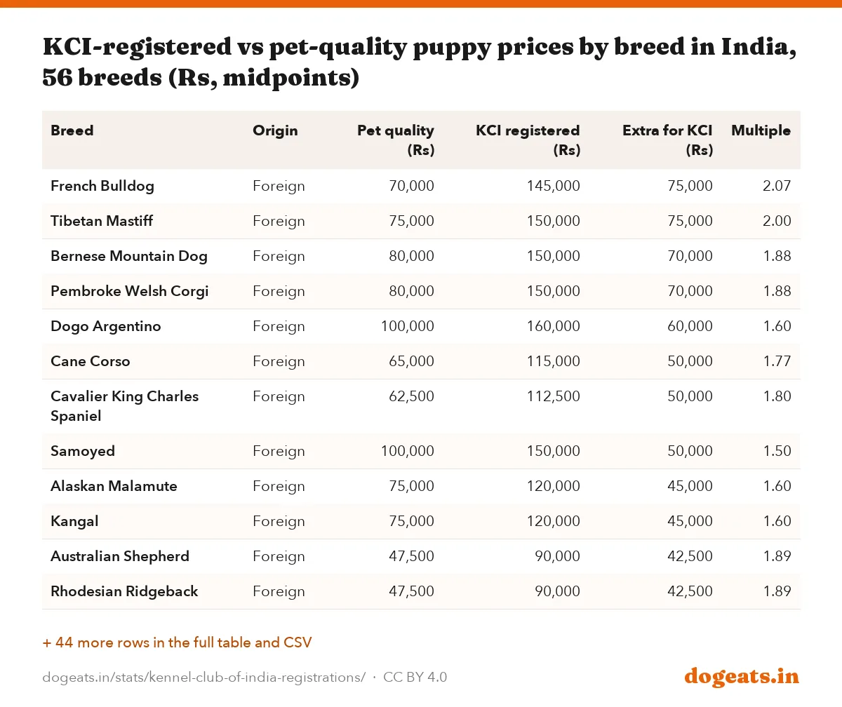 KCI-registered vs pet-quality puppy prices by breed in India, 56 breeds (Rs, midpoints)