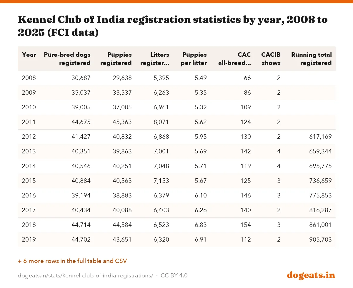 Kennel Club of India registration statistics by year, 2008 to 2025 (FCI data)