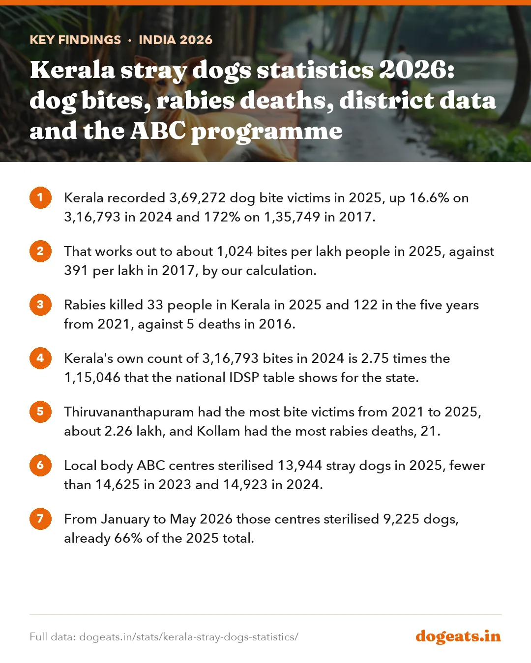 Key findings: Kerala stray dogs statistics 2026: dog bites, rabies deaths, district data and the ABC programme