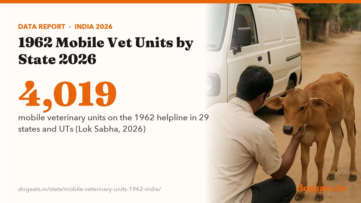 4,019 mobile veterinary units on the 1962 helpline in 29 states and UTs (Lok Sabha, 2026)