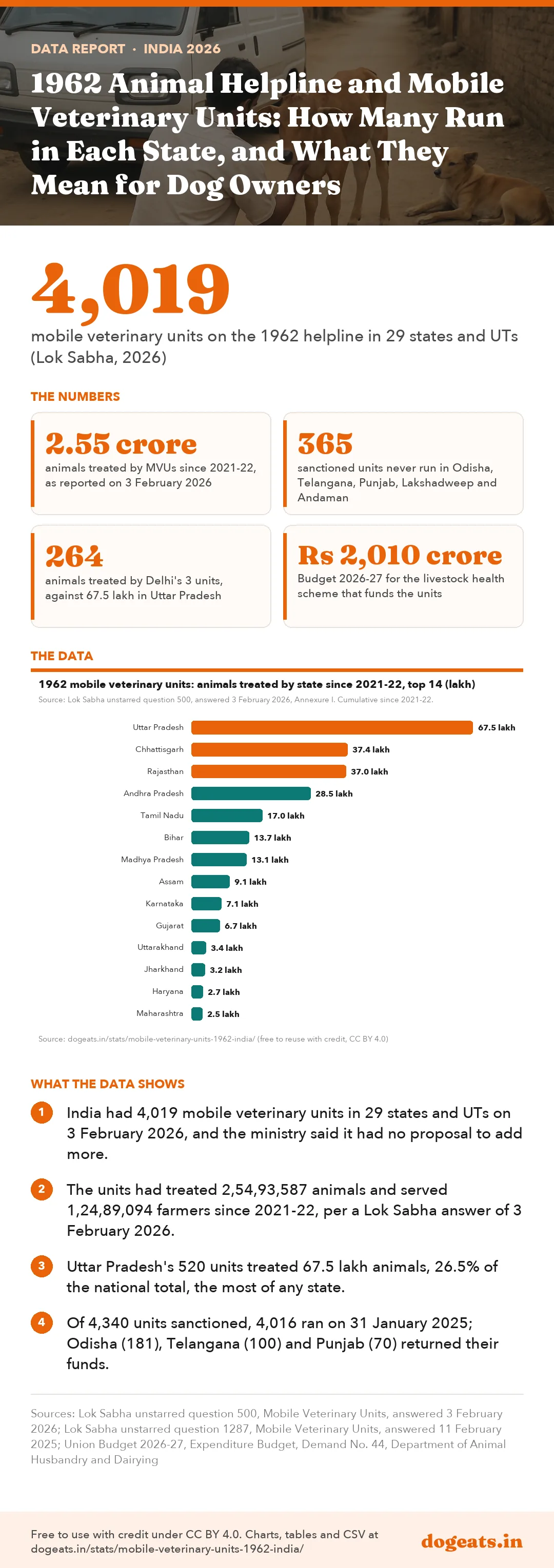 Infographic: 1962 Animal Helpline and Mobile Veterinary Units: How Many Run in Each State, and What They Mean for Dog Owners