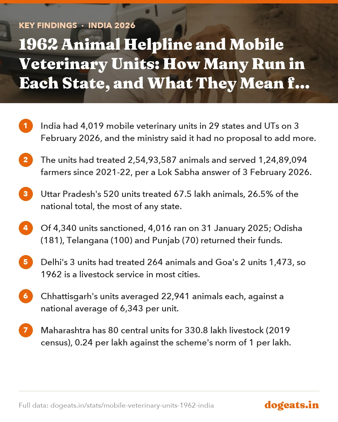 Key findings: 1962 Animal Helpline and Mobile Veterinary Units: How Many Run in Each State, and What They Mean for Dog Owners