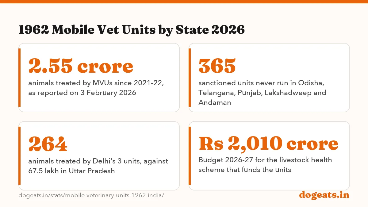1962 Mobile Vet Units by State 2026: 4,019 mobile veterinary units on the 1962 helpline in 29 states and UTs (Lok Sabha,