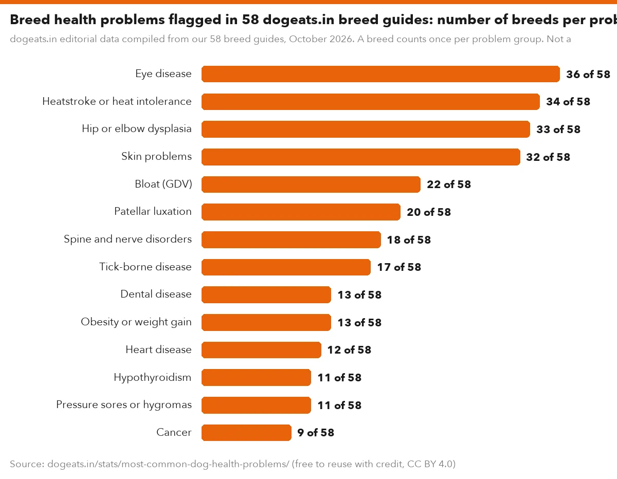 Breed health problems flagged in 58 dogeats.in breed guides: number of breeds per problem
