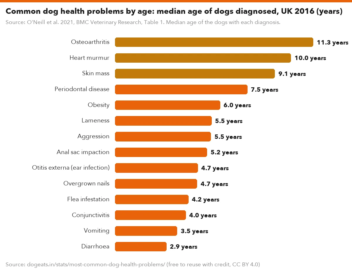 Common dog health problems by age: median age of dogs diagnosed, UK 2016 (years)